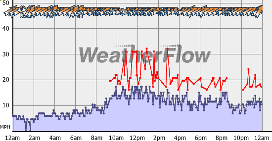 Current Wind Graph
