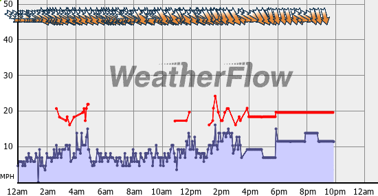 Current Wind Graph