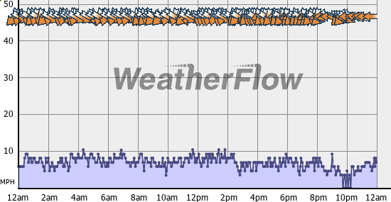 Current Wind Graph