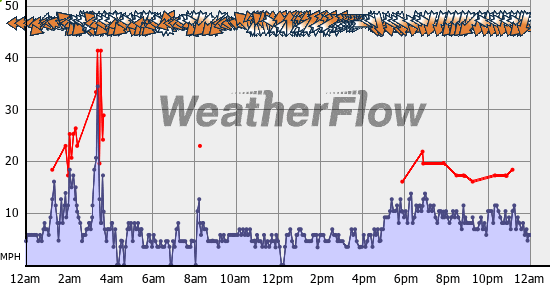 Current Wind Graph
