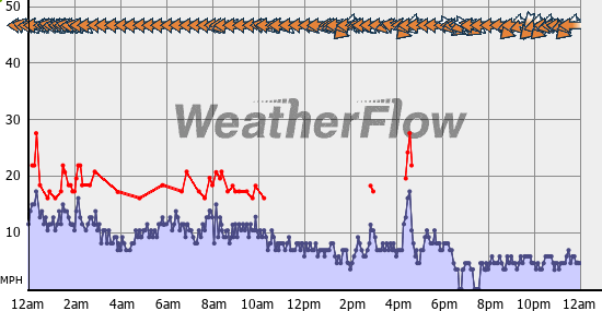 Current Wind Graph