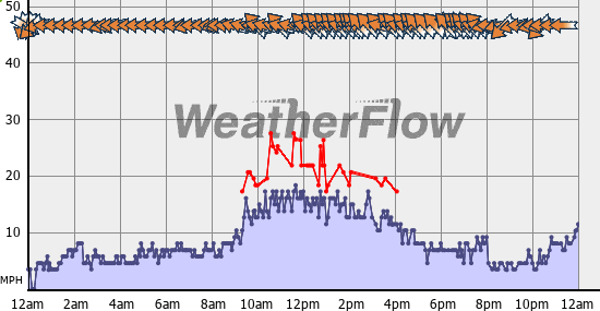 Current Wind Graph