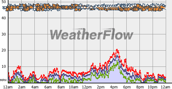 Current Wind Graph