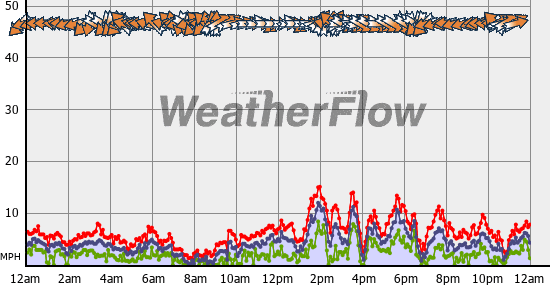 Current Wind Graph