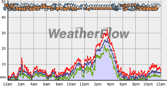 Current Wind Graph