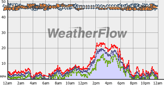Current Wind Graph