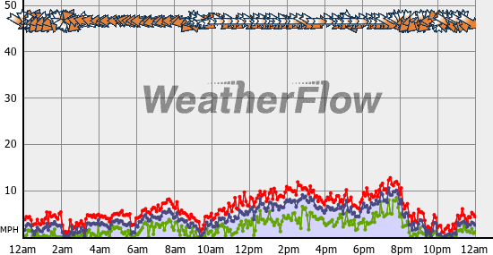 Current Wind Graph