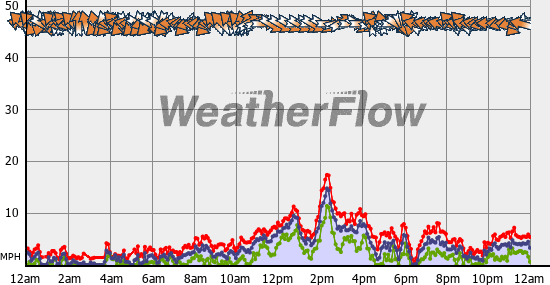Current Wind Graph