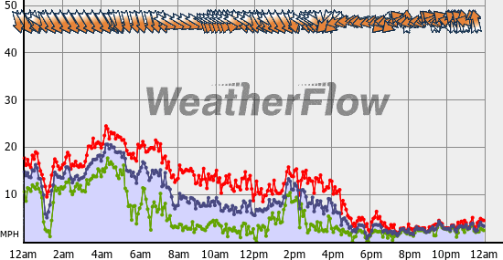 Current Wind Graph