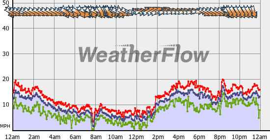 Current Wind Graph
