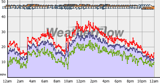 Current Wind Graph