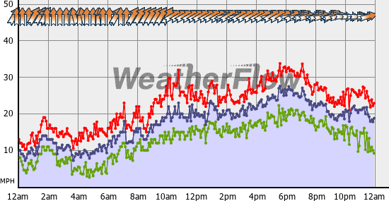Current Wind Graph