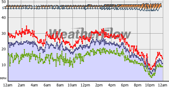 Current Wind Graph