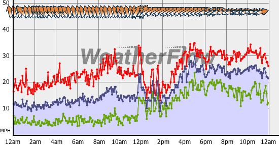 Current Wind Graph