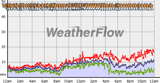 Current Wind Graph