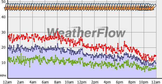 Current Wind Graph