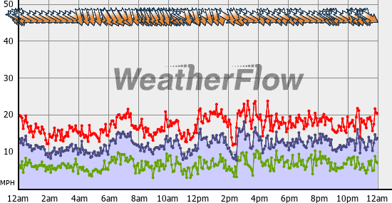 Current Wind Graph