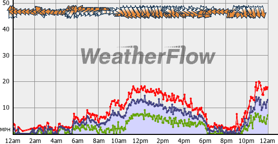 Current Wind Graph