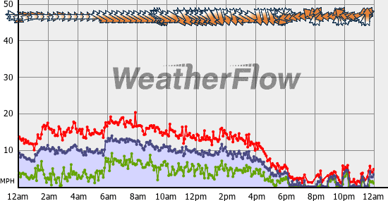 Current Wind Graph