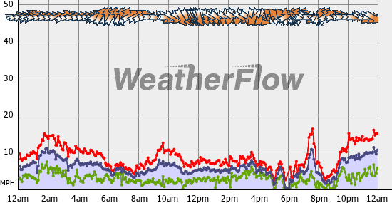 Current Wind Graph