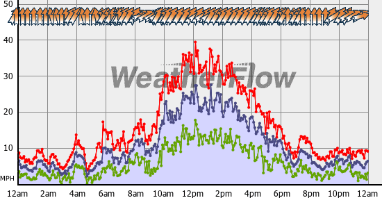 Current Wind Graph