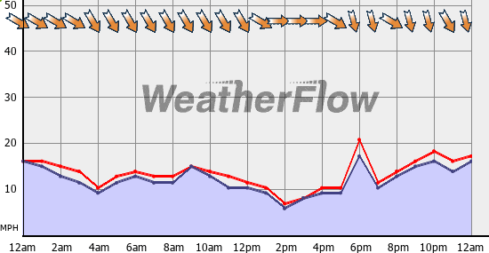 Current Wind Graph