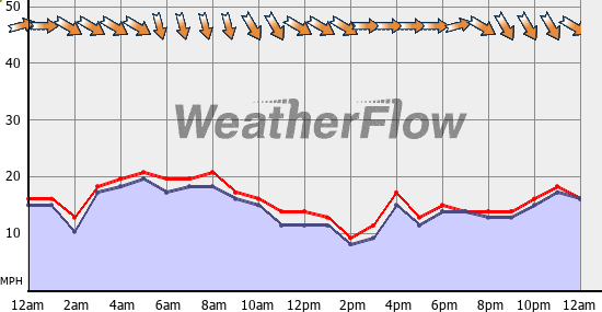 Current Wind Graph