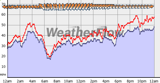 Current Wind Graph