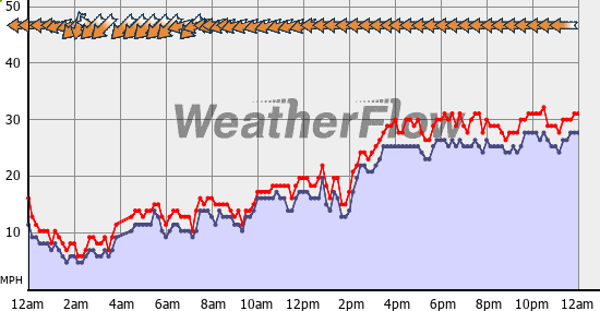 Current Wind Graph