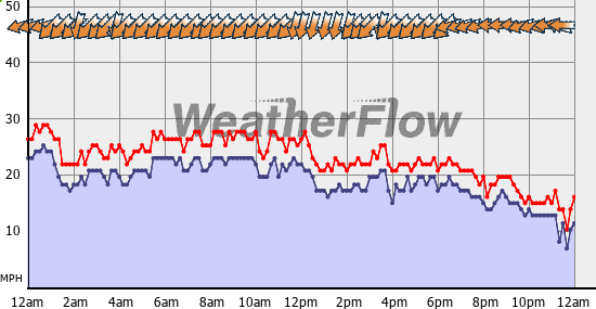 Current Wind Graph