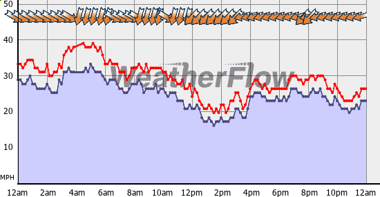 Current Wind Graph