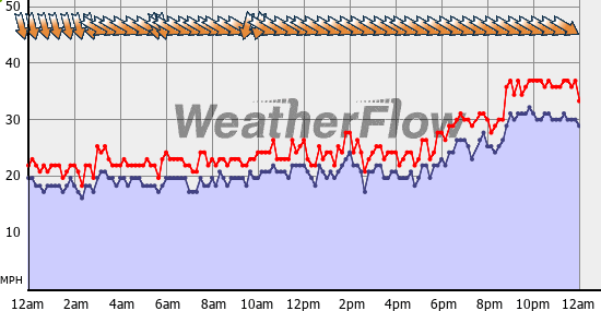Current Wind Graph