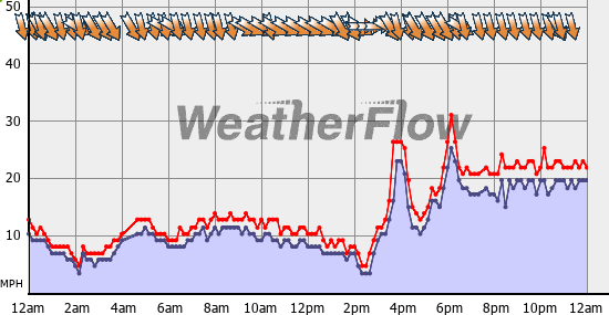 Current Wind Graph