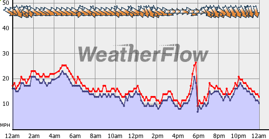 Current Wind Graph