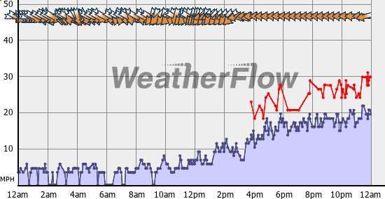 Current Wind Graph