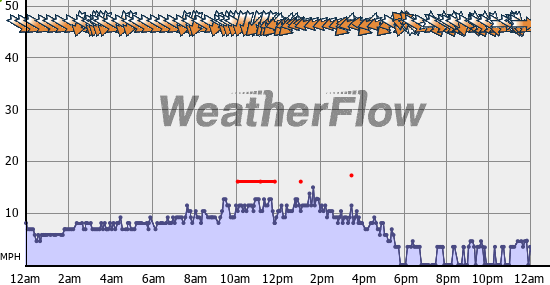 Current Wind Graph