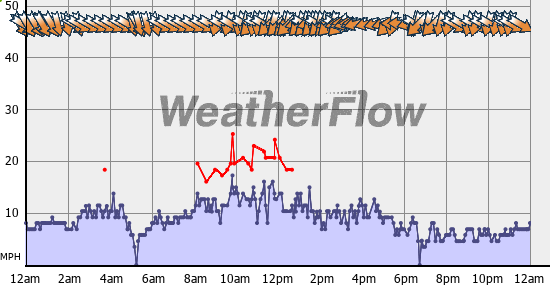 Current Wind Graph