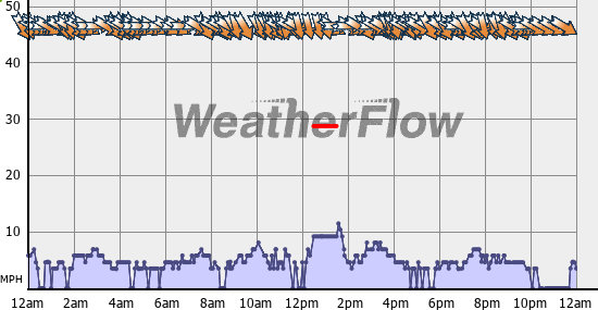 Current Wind Graph