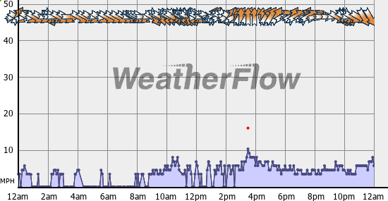 Current Wind Graph