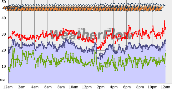 Current Wind Graph