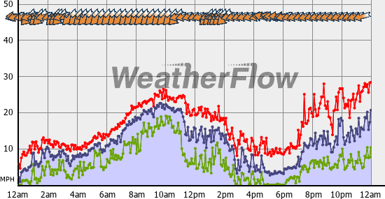 Current Wind Graph