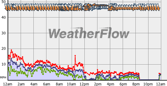 Current Wind Graph