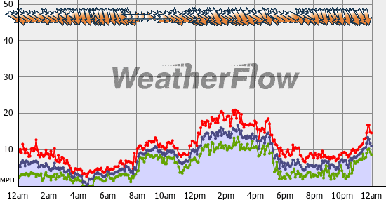 Current Wind Graph