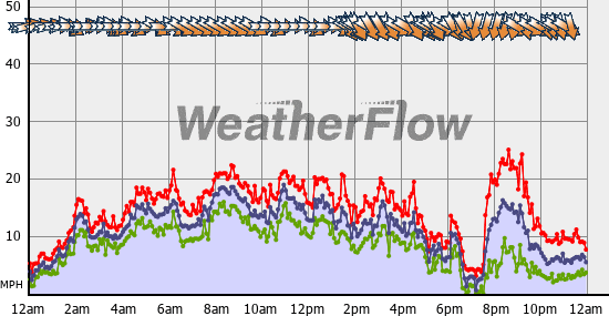 Current Wind Graph
