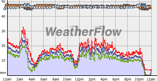 Current Wind Graph