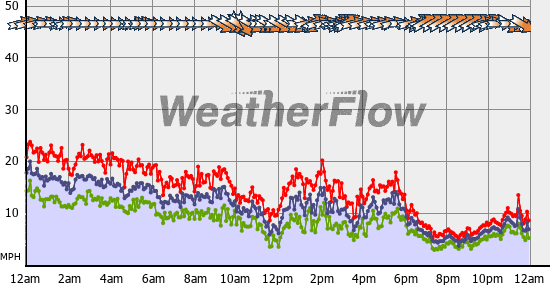 Current Wind Graph