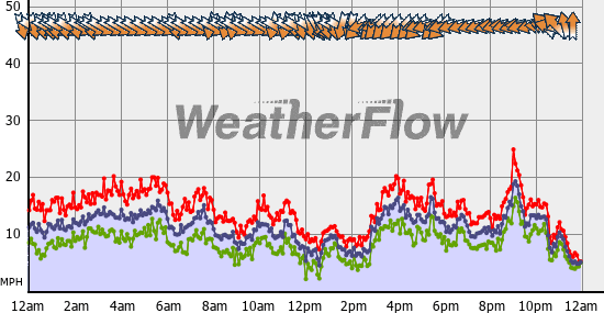 Current Wind Graph