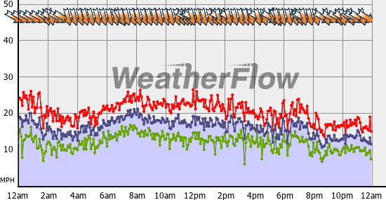 Current Wind Graph