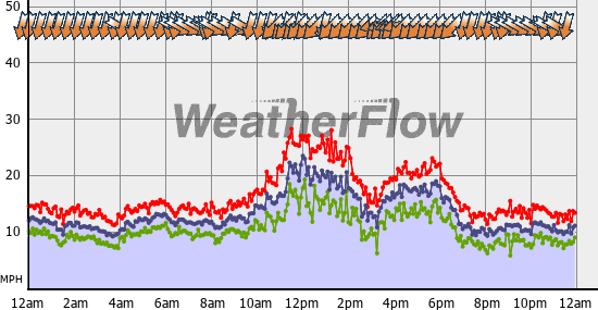 Current Wind Graph