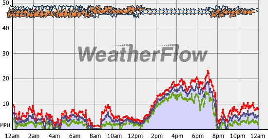 Current Wind Graph